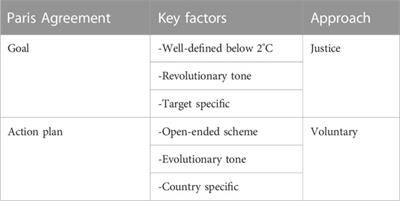 Achieving net zero with internationally determined contributions